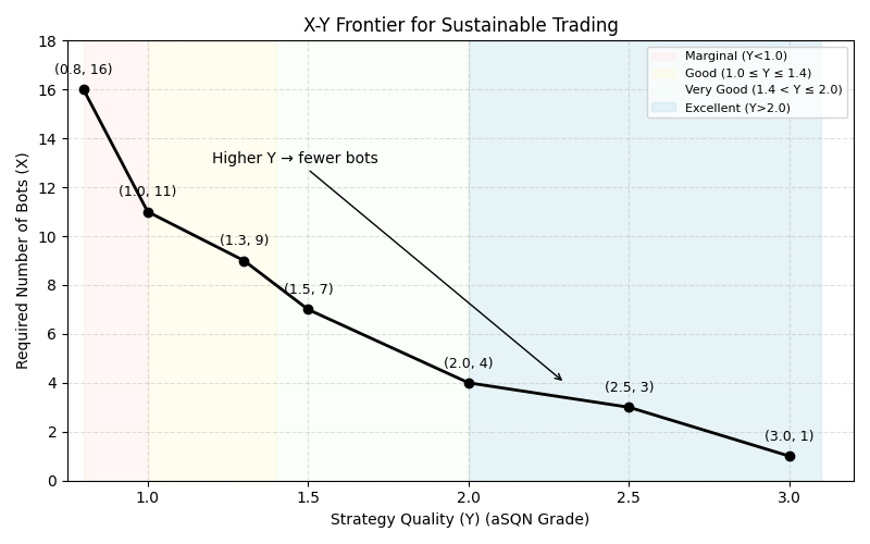 X-Y Frontier for Sustainable Trading