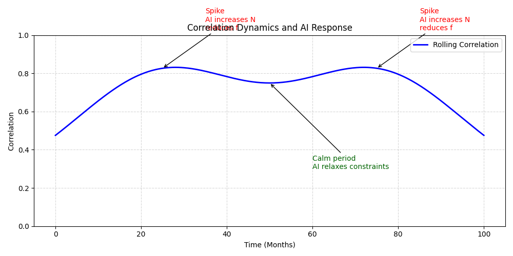 Correlation Dynamics and AI Response