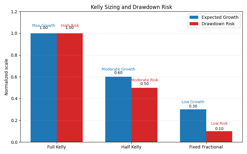 Kelly Sizing and Drawdown Risk