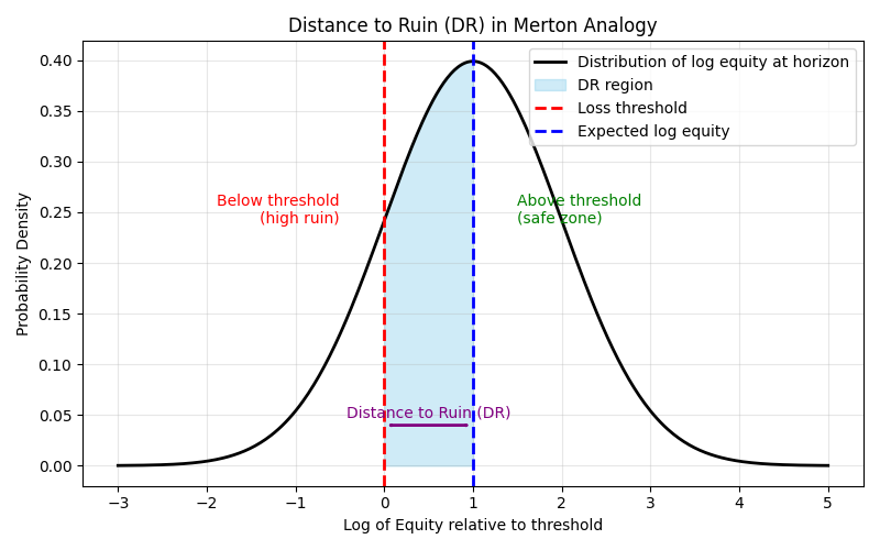 Distance to Ruin Diagram