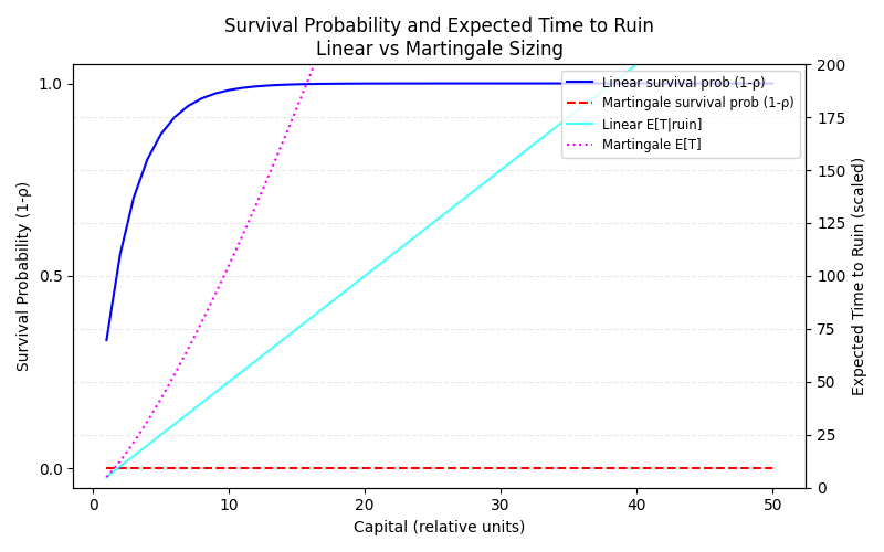 Scaling Laws: Linear vs Martingale Survival