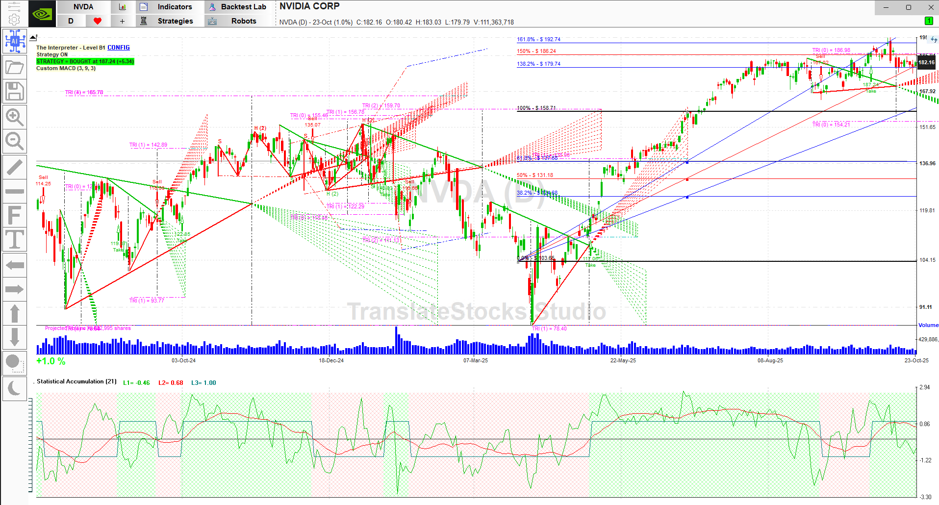 Statistical Accumulation Indicator